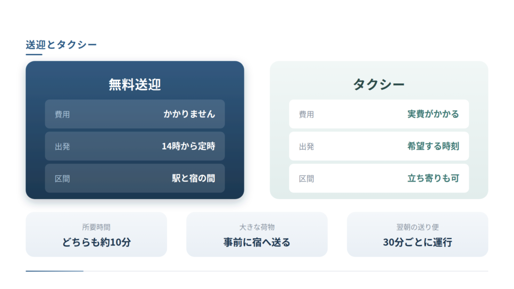 無料送迎とタクシーを左右で対比した図です。送迎は費用がかからず14時から定時運行で区間は駅と宿の間、タクシーは実費で希望する時刻に出発でき立ち寄りも可能と示し、所要はどちらも約10分である点も併記しています。