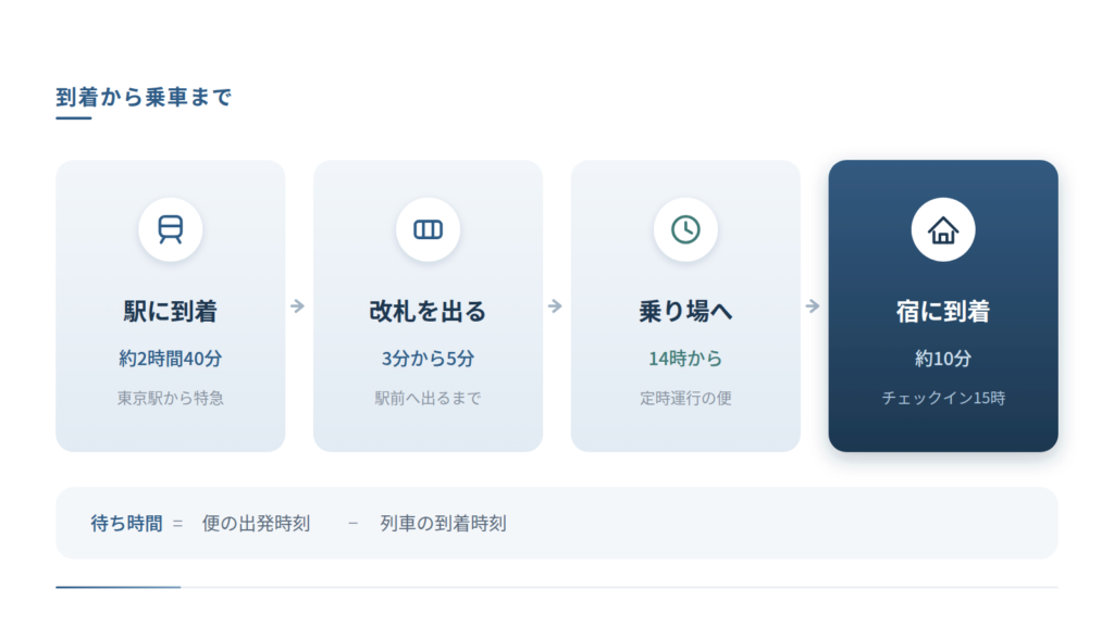 到着から乗車までを4段で示した図です。東京駅から特急で約2時間40分、改札を出るまで3分から5分、乗り場は14時から定時運行、宿まで約10分という流れを並べ、待ち時間は便の出発時刻から列車の到着時刻を引いて求めることを示しています。