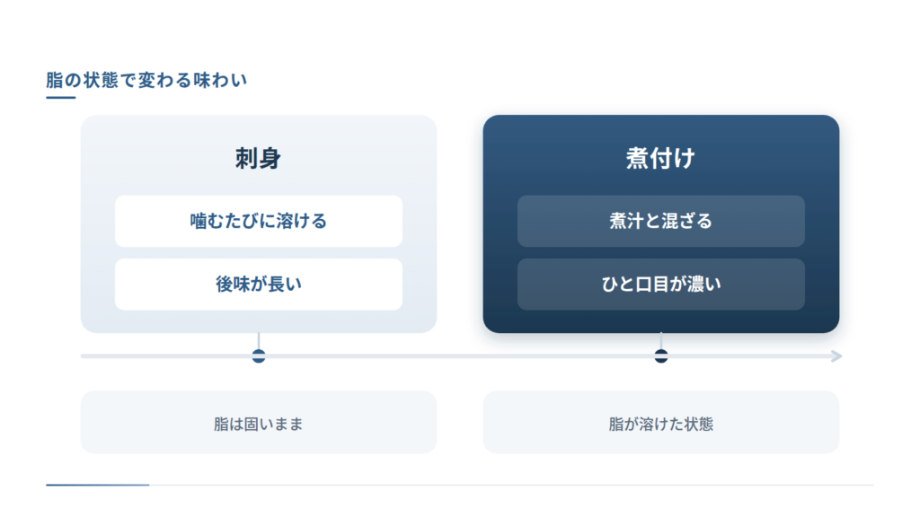 刺身と煮付けを一本の軸の上で対比した図です。左の刺身は脂が固いままで噛むたびに溶け、後味が長く続きます。右の煮付けは脂が溶けて煮汁と混ざり、ひと口目から味が濃く立つことを示しています。