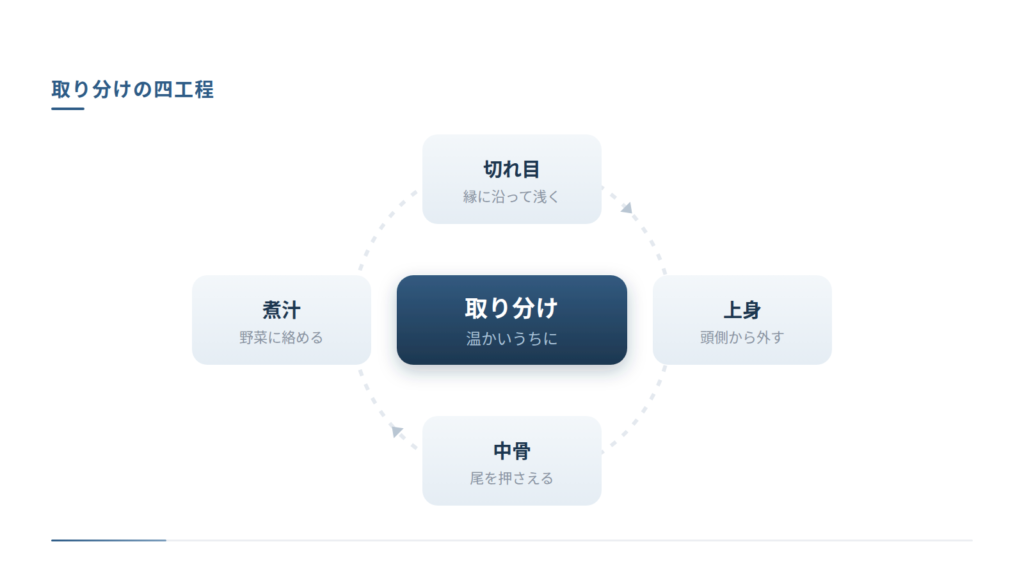 煮付けの取り分けを四工程の円環で示した図です。縁に沿って浅く切れ目を入れ、頭側から上身を外し、尾を押さえて中骨を外し、残った煮汁を野菜に絡めるという順序を、温かいうちに進めることを示しています。