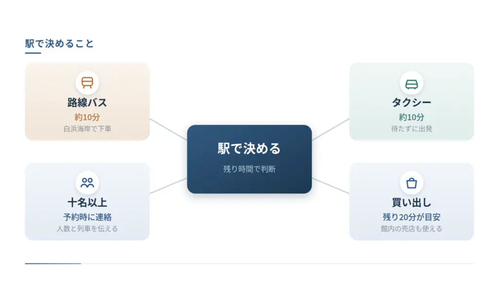 駅で決めることを中心から4方向に整理した図です。路線バスは白浜海岸で下車して約10分、タクシーは待たずに出発して約10分、十名以上は予約時に人数と列車を連絡、買い出しは残り20分が目安という4つの判断を示しています。