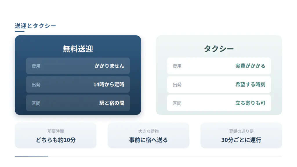 無料送迎とタクシーを左右で対比した図です。送迎は費用がかからず14時から定時運行で区間は駅と宿の間、タクシーは実費で希望する時刻に出発でき立ち寄りも可能と示し、所要はどちらも約10分である点も併記しています。