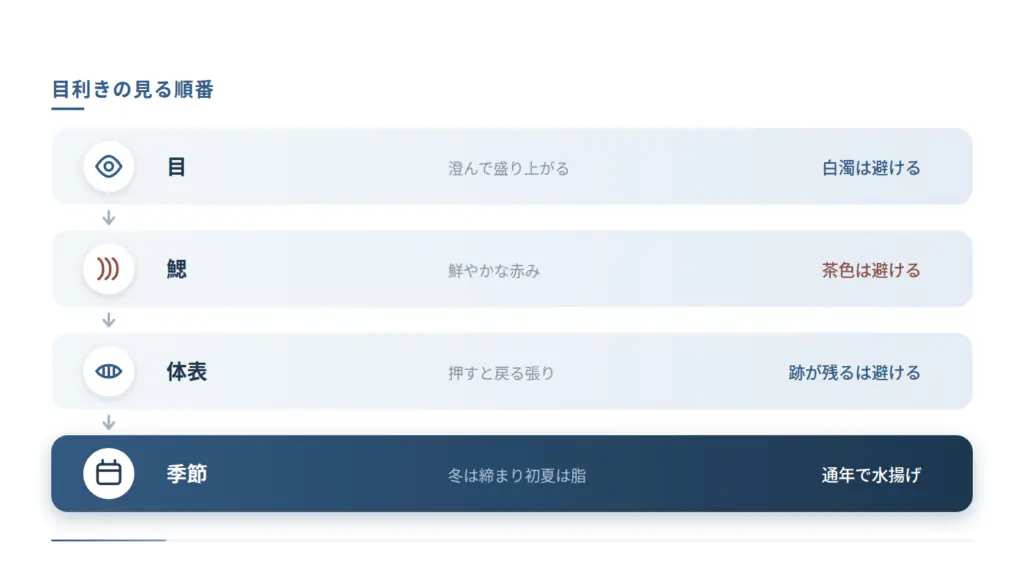 目利きの見る順番を4段で示した図です。目は澄んで盛り上がるか、鰓は鮮やかな赤みが残るか、体表は押すと戻る張りがあるかを順に確かめ、冬は締まり初夏は脂という季節の目安も添えています。