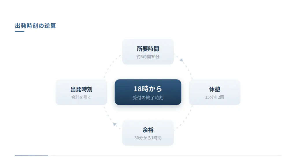 出発時刻の逆算を四工程の円環で示した図です。受付の終了時刻である18時を起点に、約3時間30分の所要時間、15分を2回の休憩、30分から1時間の余裕を足し、合計を引いて出発時刻を求める流れです。