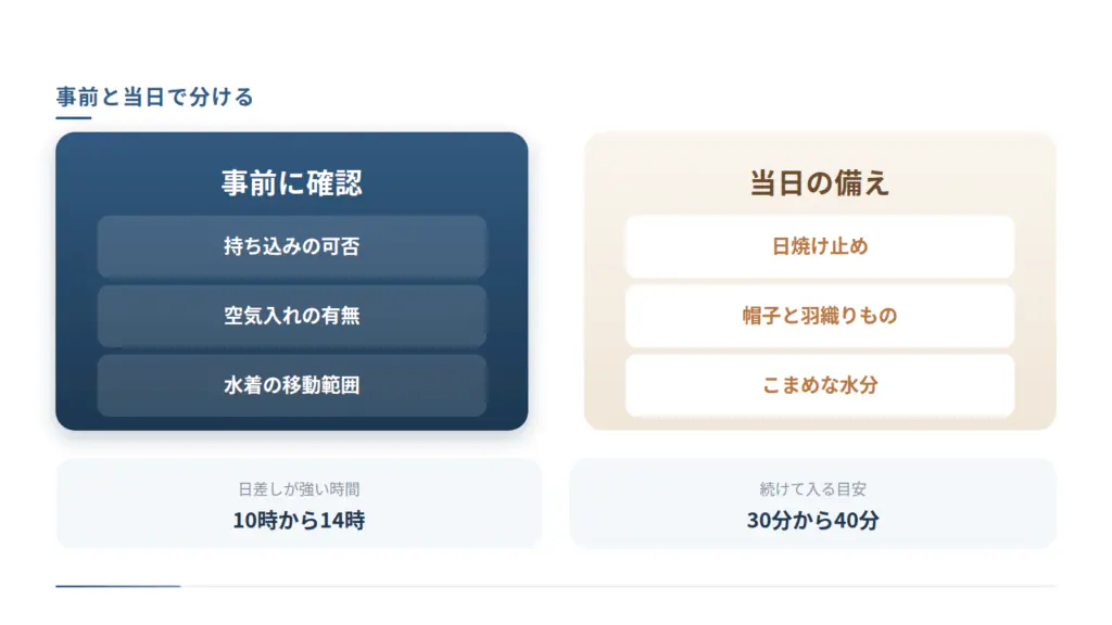 事前に確認する項目と当日の備えを左右で対比した図です。事前は持ち込みの可否、空気入れの有無、水着の移動範囲。当日は日焼け止め、帽子と羽織りもの、こまめな水分。日差しが強いのは10時から14時です。