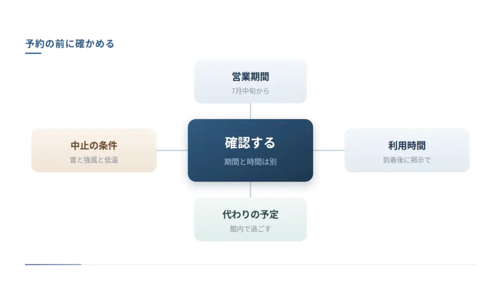 予約の前に確かめる項目を中心から4方向に整理した図です。7月中旬からという営業期間、到着後に掲示で見る利用時間、雷と強風と低温という中止の条件、館内で過ごす代わりの予定の4つを示しています。