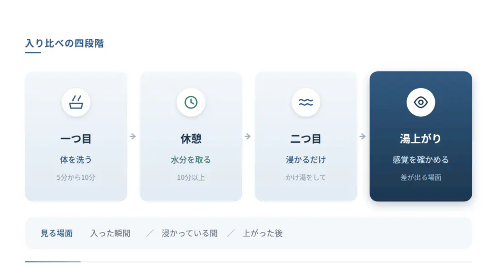 入り比べの四段階を横並びで示した図です。一つ目の浴場で体を洗って5分から10分浸かり、10分以上休んで水分を取り、二つ目はかけ湯をして浸かるだけにし、湯上がりに感覚を確かめるという流れです。