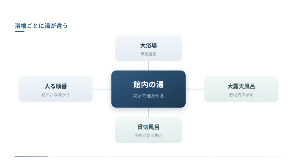 浴槽ごとに湯が違う構成を中心から4方向に整理した図です。大浴場は単純温泉、大露天風呂と貸切風呂は敷地内の源泉、入る順番は穏やかな湯からという4点を示し、掲示で確かめることを中心に置いています。